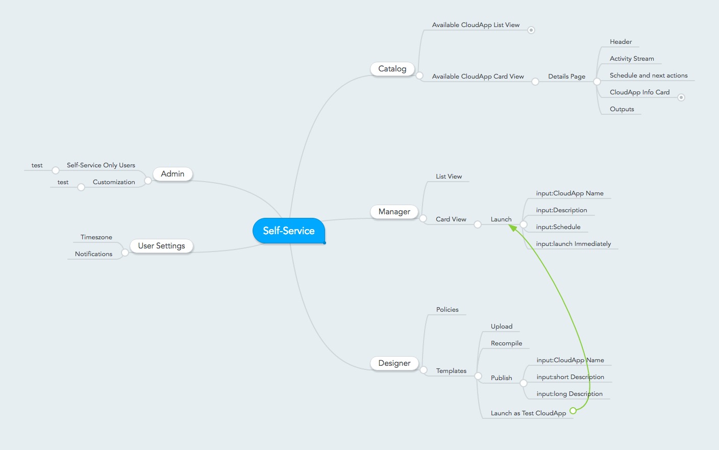 Organization structures in cloud management tool